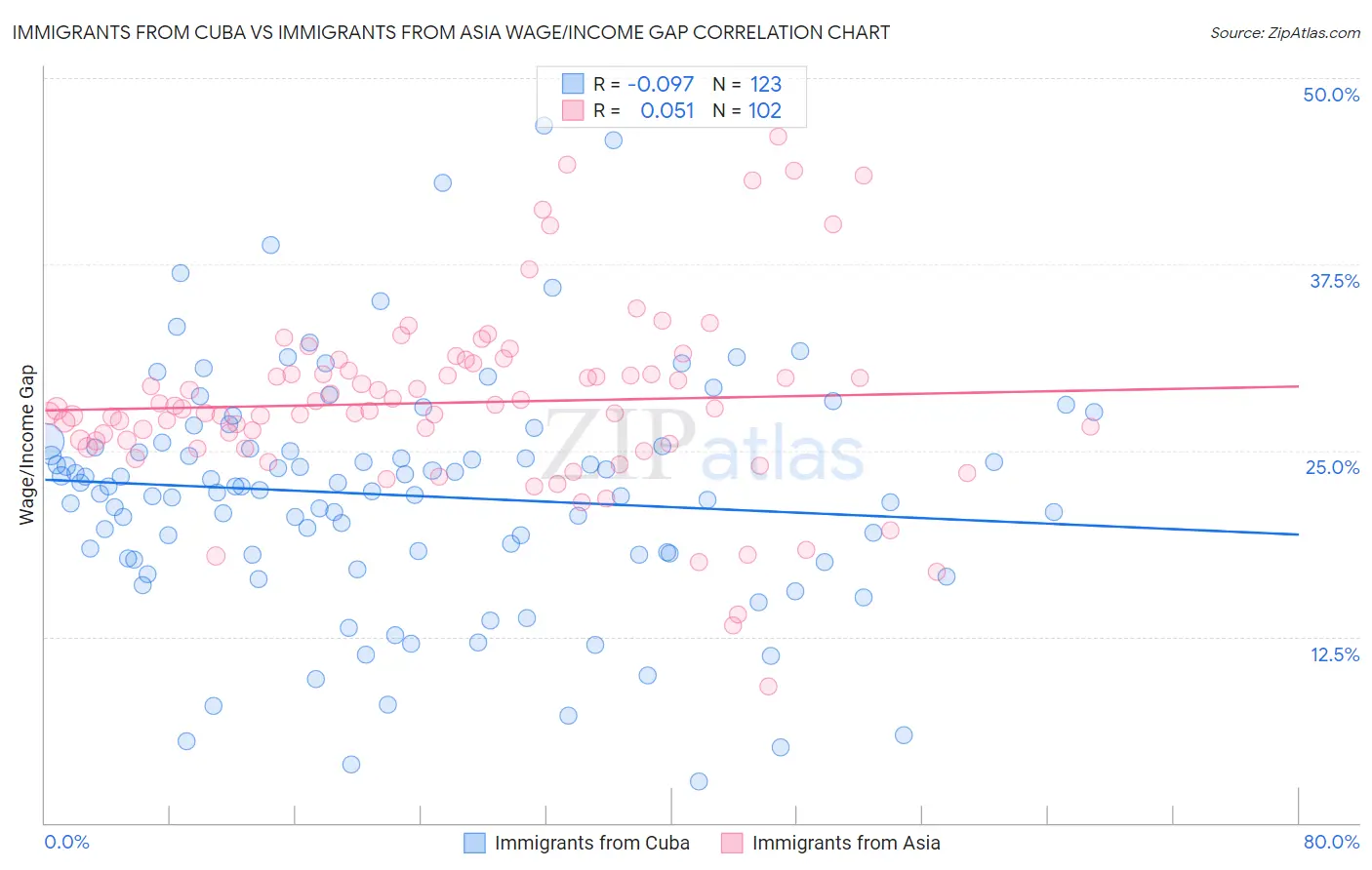 Immigrants from Cuba vs Immigrants from Asia Wage/Income Gap