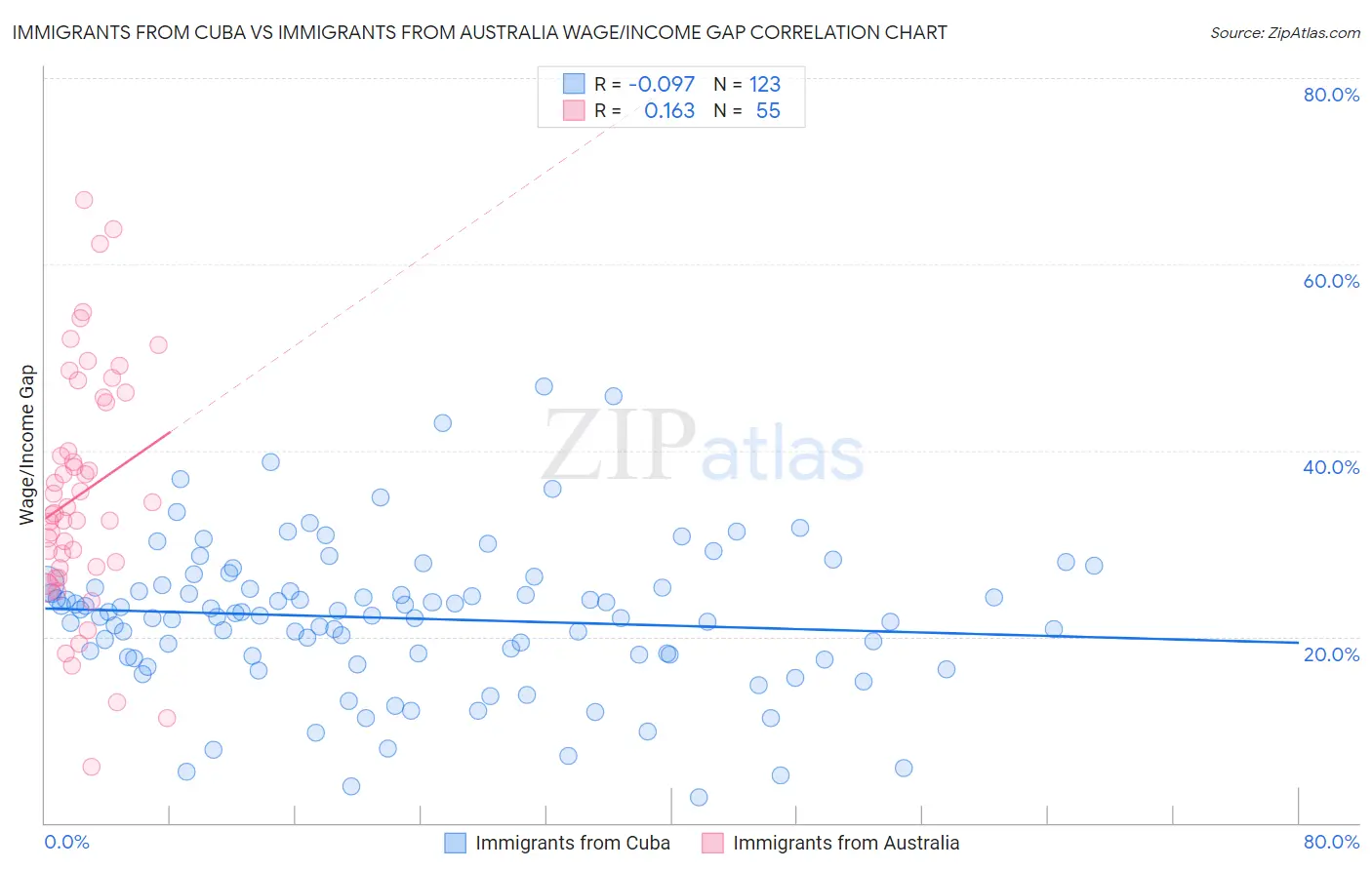 Immigrants from Cuba vs Immigrants from Australia Wage/Income Gap