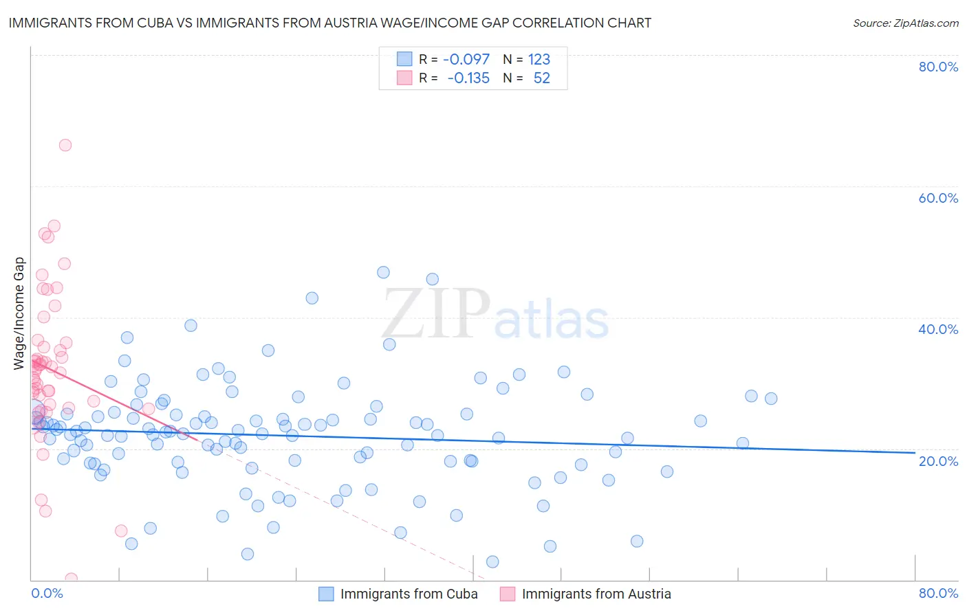 Immigrants from Cuba vs Immigrants from Austria Wage/Income Gap