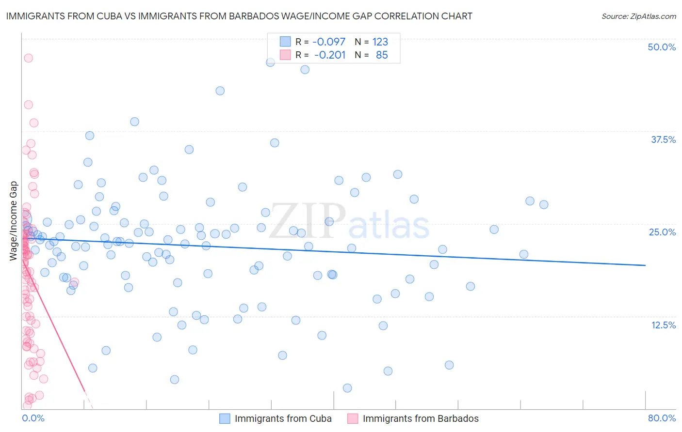 Immigrants from Cuba vs Immigrants from Barbados Wage/Income Gap