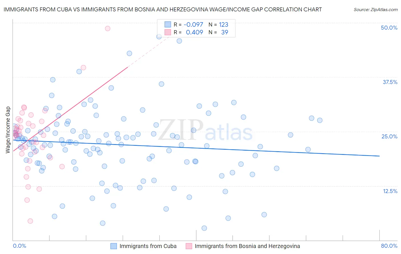 Immigrants from Cuba vs Immigrants from Bosnia and Herzegovina Wage/Income Gap