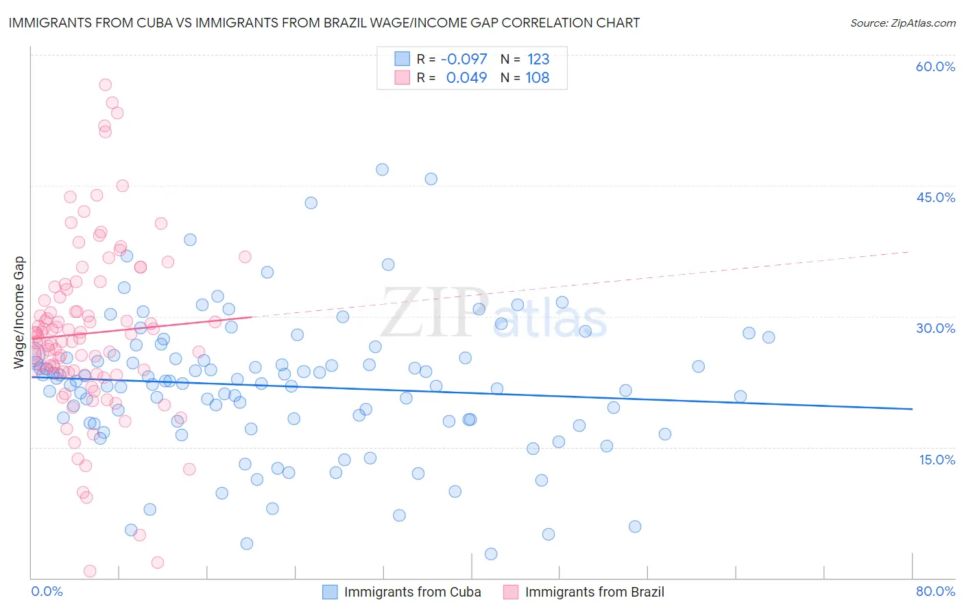 Immigrants from Cuba vs Immigrants from Brazil Wage/Income Gap