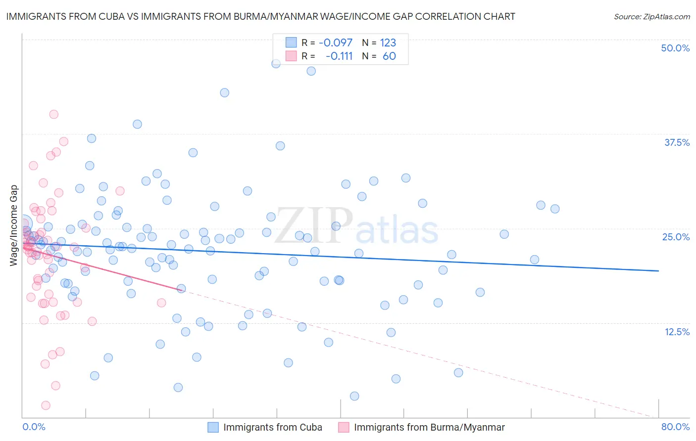 Immigrants from Cuba vs Immigrants from Burma/Myanmar Wage/Income Gap