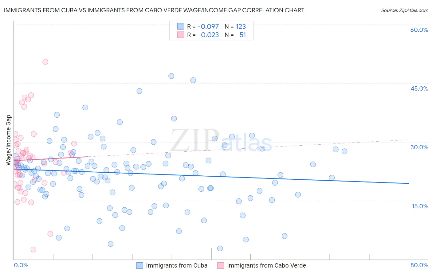 Immigrants from Cuba vs Immigrants from Cabo Verde Wage/Income Gap