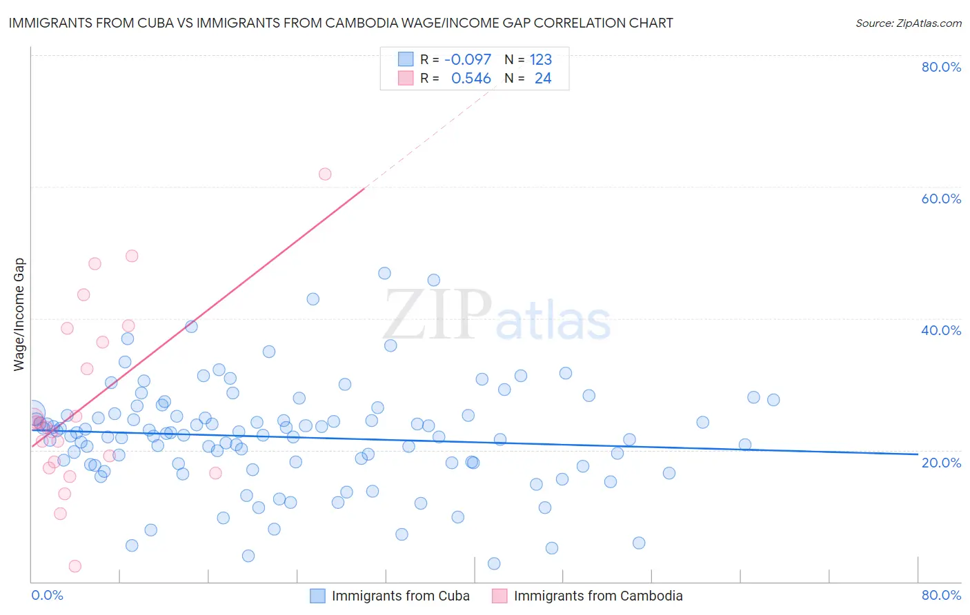 Immigrants from Cuba vs Immigrants from Cambodia Wage/Income Gap