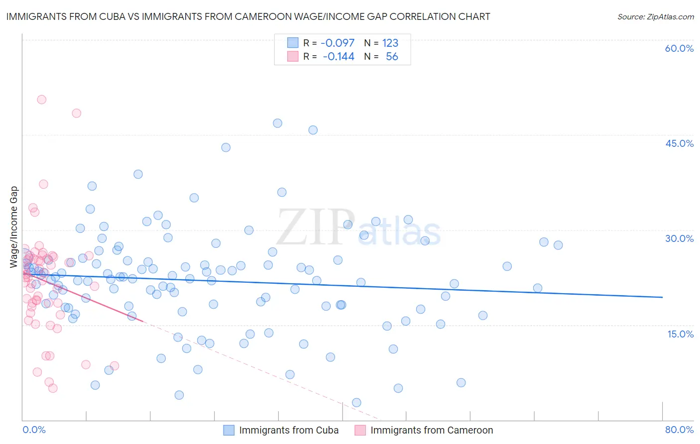 Immigrants from Cuba vs Immigrants from Cameroon Wage/Income Gap