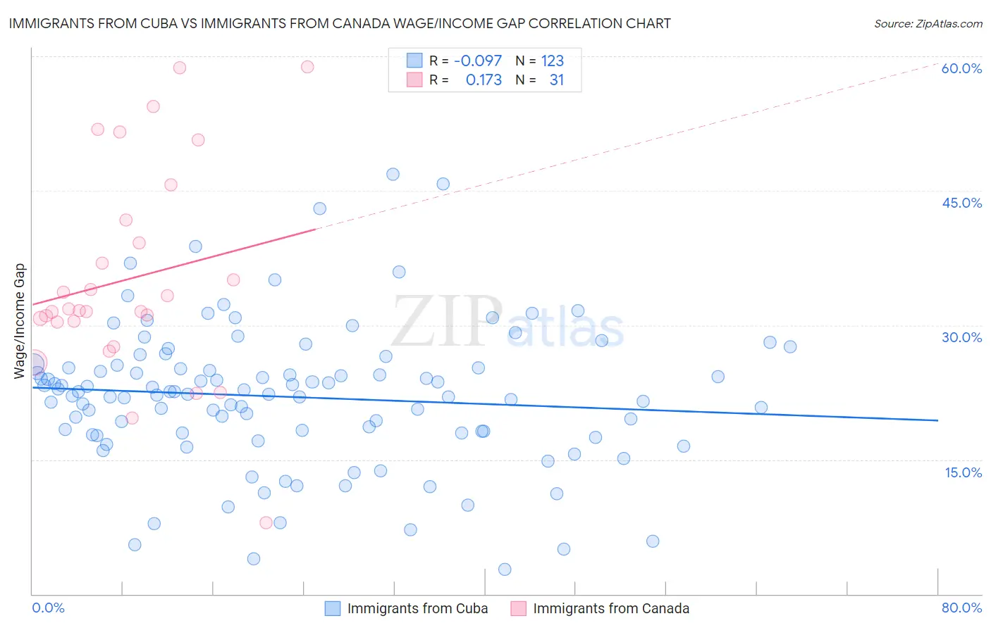 Immigrants from Cuba vs Immigrants from Canada Wage/Income Gap