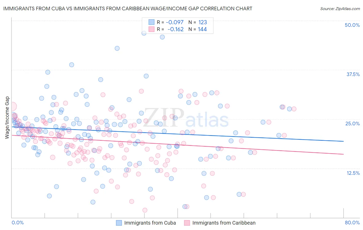 Immigrants from Cuba vs Immigrants from Caribbean Wage/Income Gap