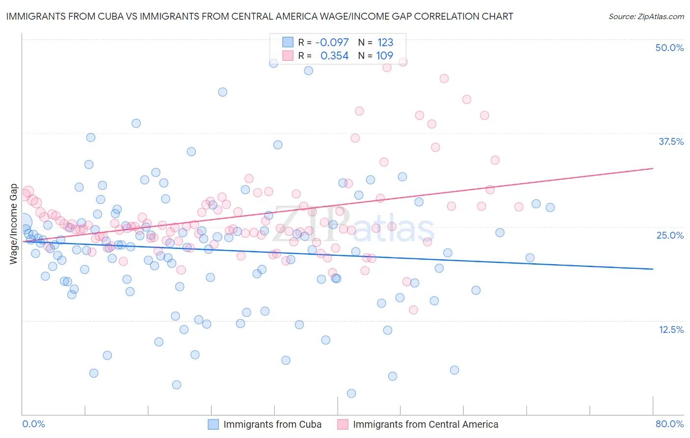 Immigrants from Cuba vs Immigrants from Central America Wage/Income Gap