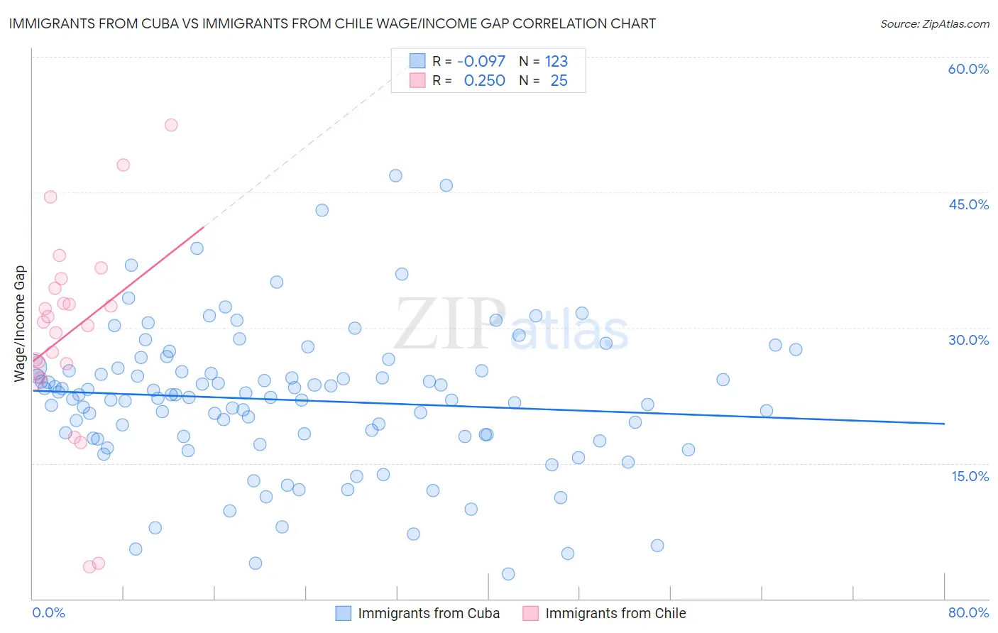 Immigrants from Cuba vs Immigrants from Chile Wage/Income Gap