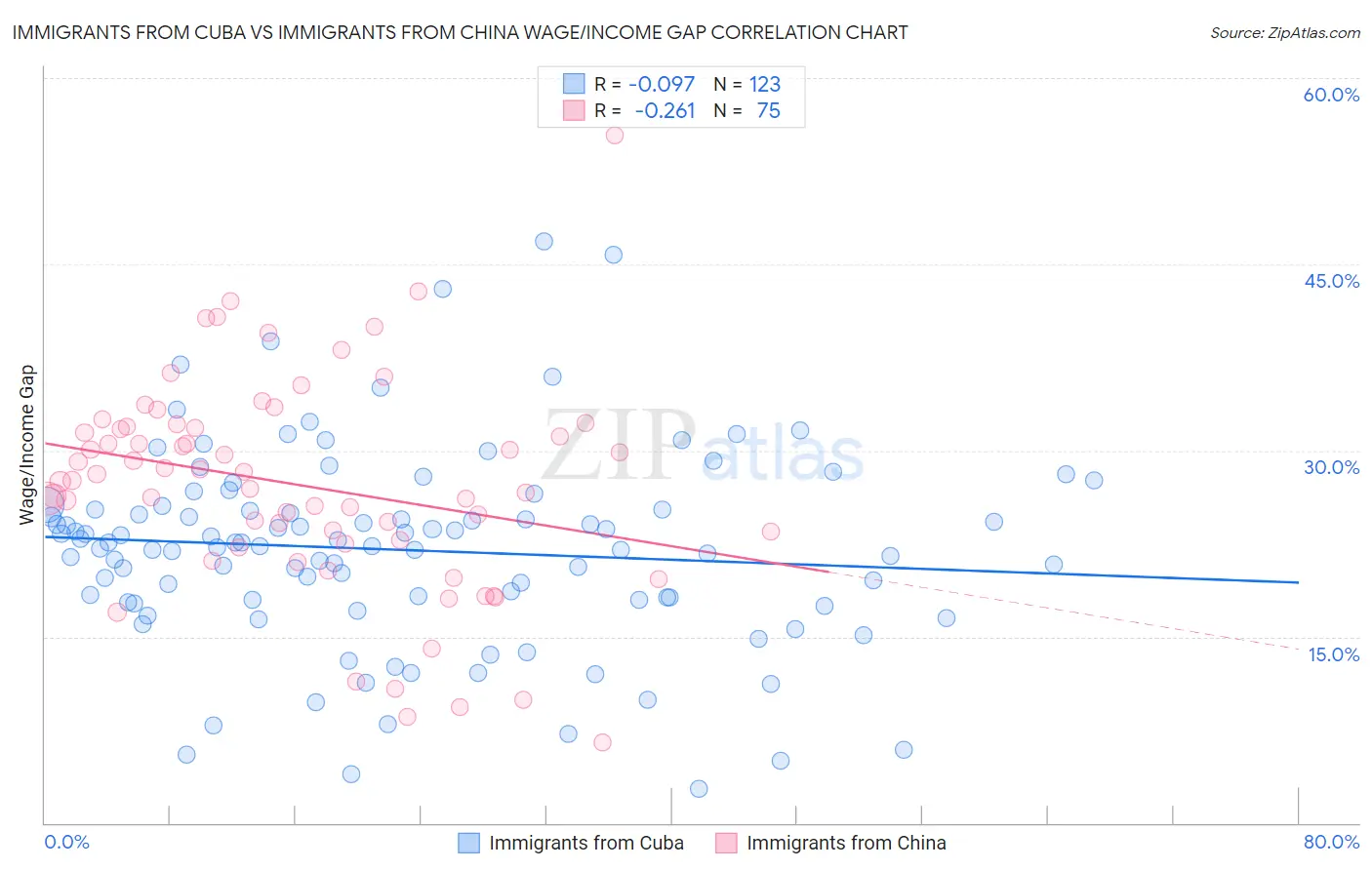 Immigrants from Cuba vs Immigrants from China Wage/Income Gap