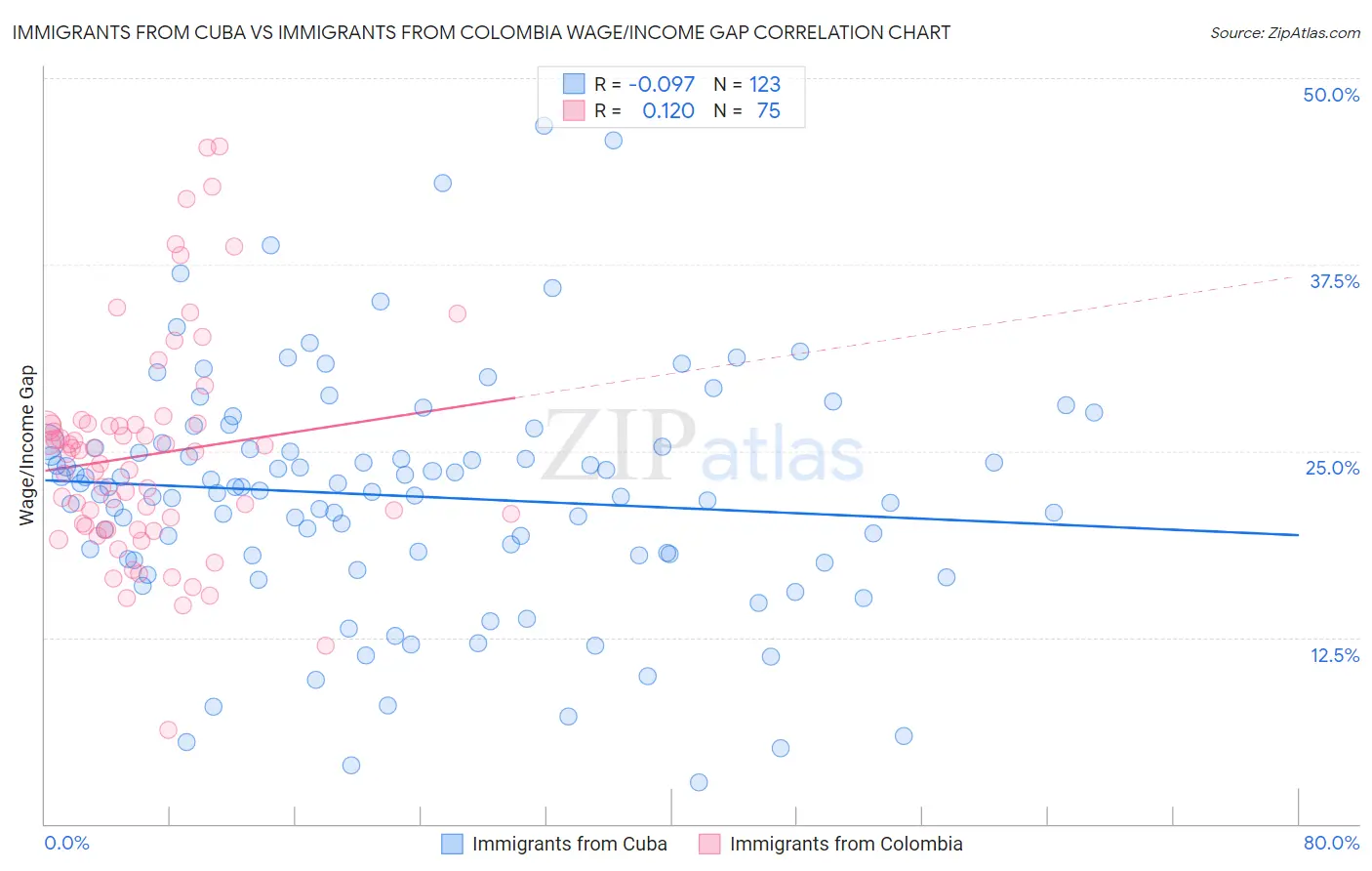 Immigrants from Cuba vs Immigrants from Colombia Wage/Income Gap