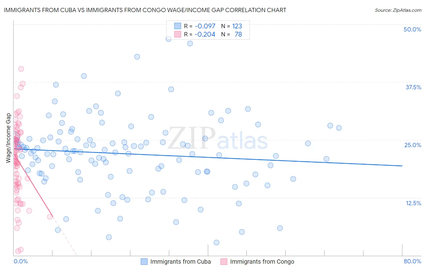 Immigrants from Cuba vs Immigrants from Congo Wage/Income Gap