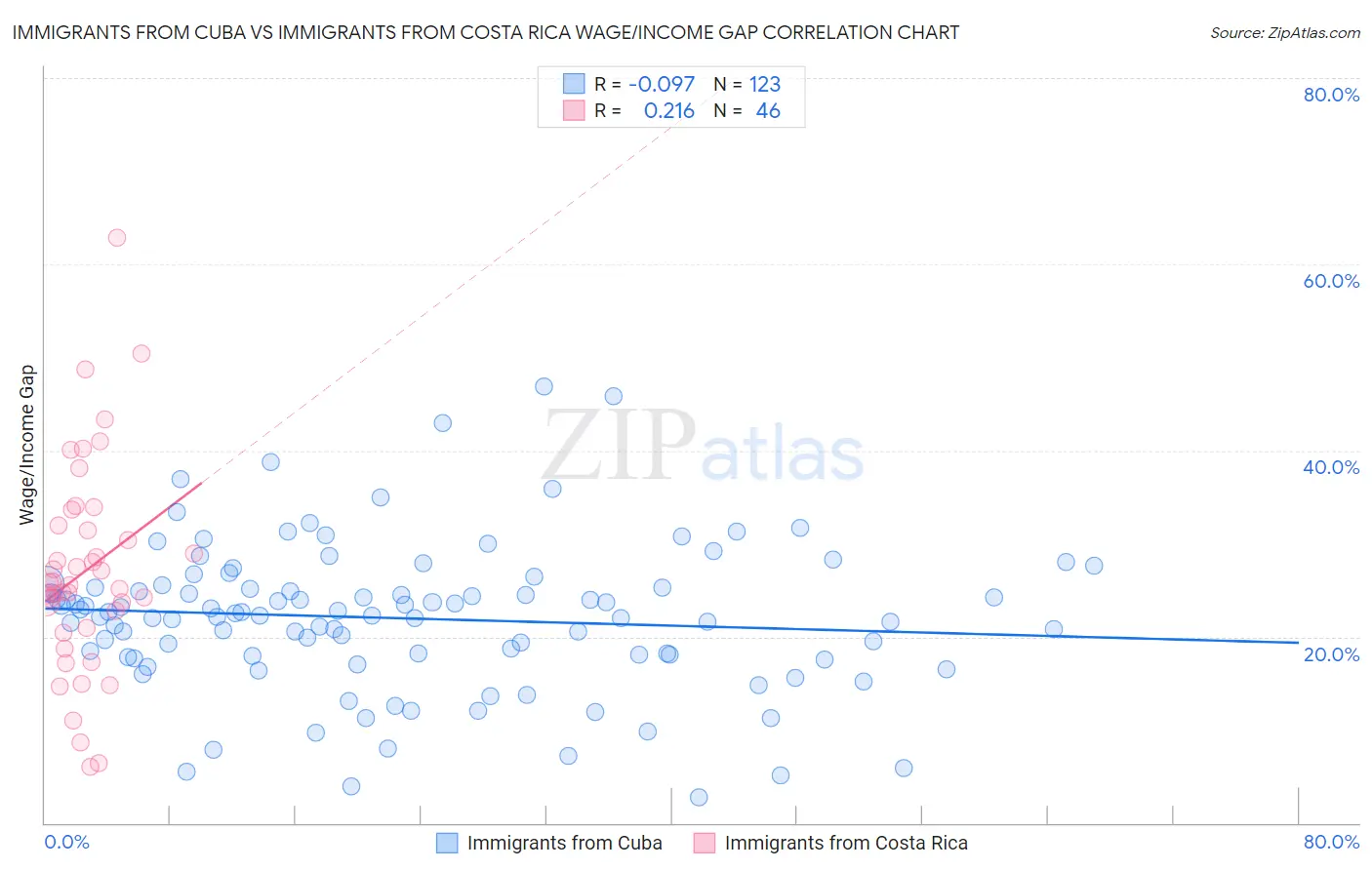 Immigrants from Cuba vs Immigrants from Costa Rica Wage/Income Gap