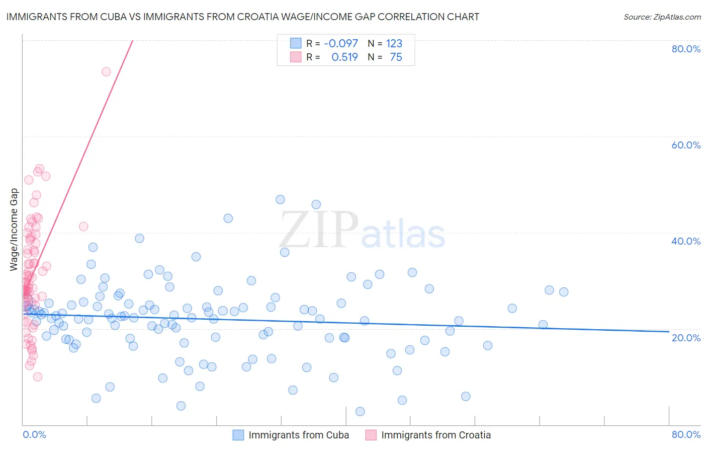 Immigrants from Cuba vs Immigrants from Croatia Wage/Income Gap