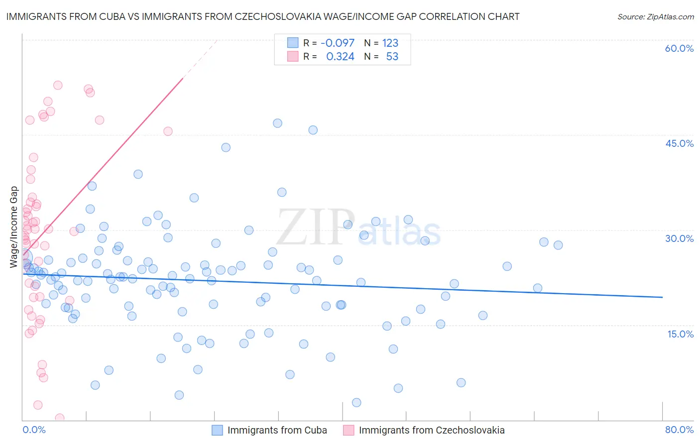 Immigrants from Cuba vs Immigrants from Czechoslovakia Wage/Income Gap
