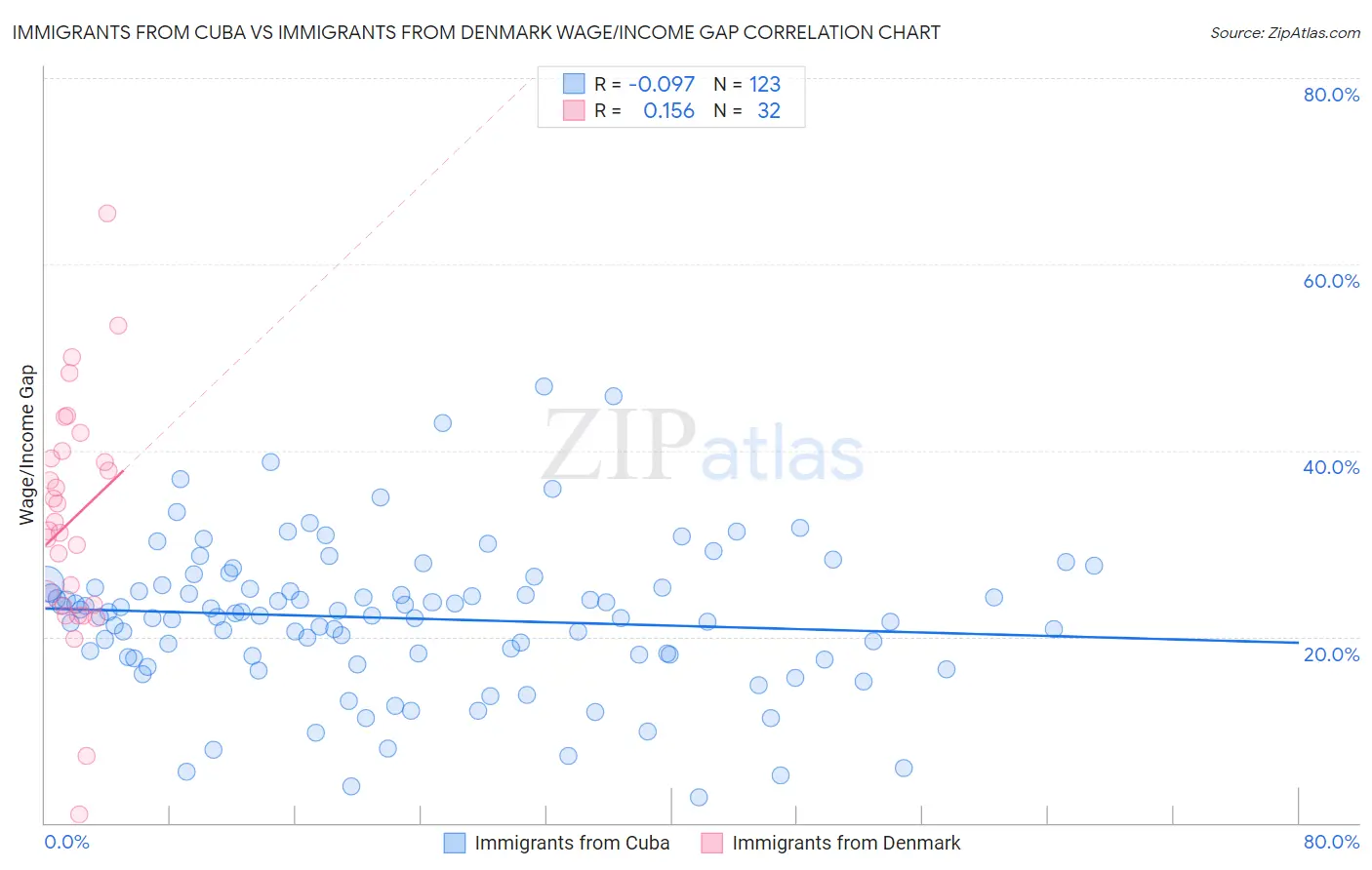 Immigrants from Cuba vs Immigrants from Denmark Wage/Income Gap