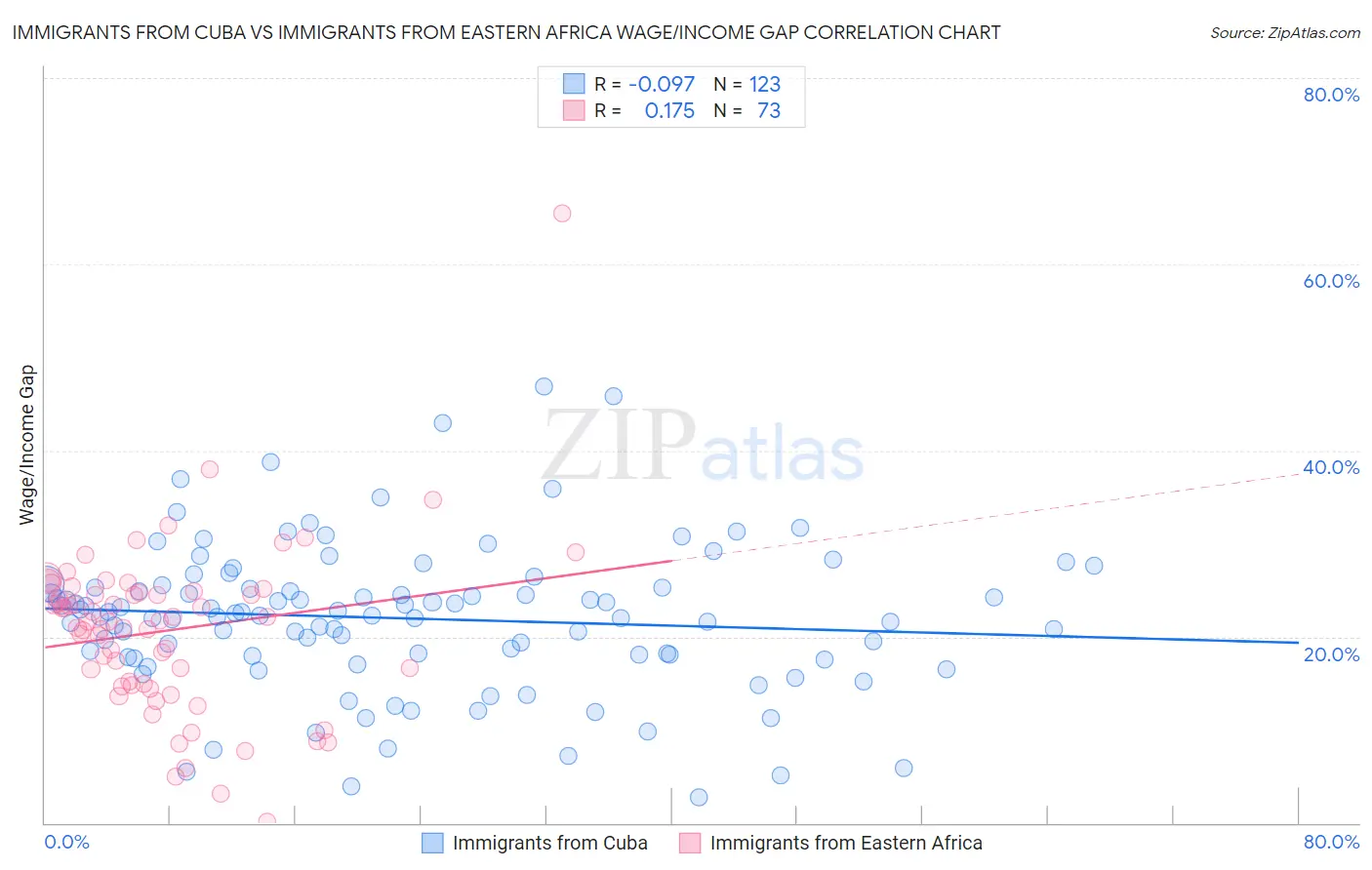 Immigrants from Cuba vs Immigrants from Eastern Africa Wage/Income Gap