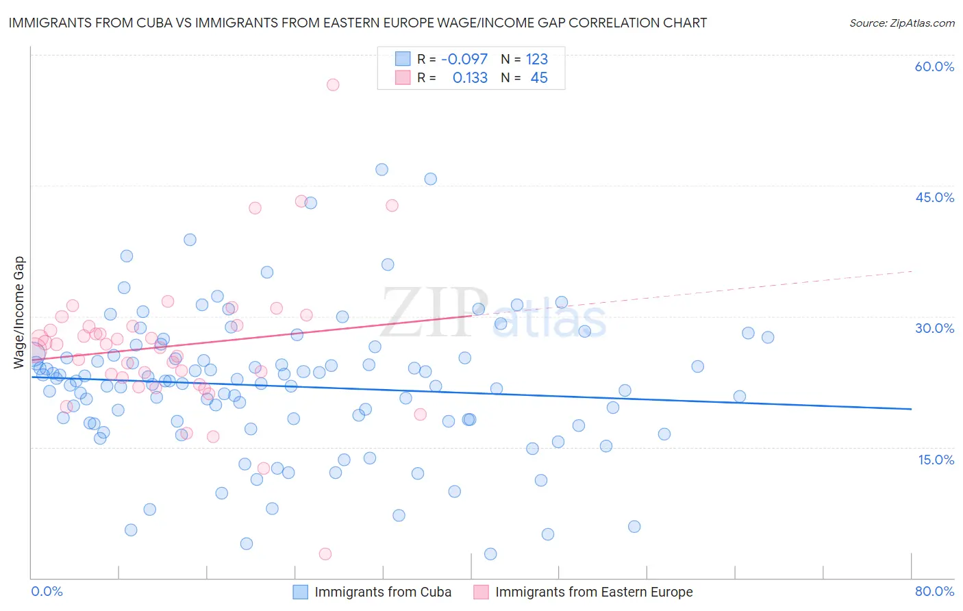 Immigrants from Cuba vs Immigrants from Eastern Europe Wage/Income Gap