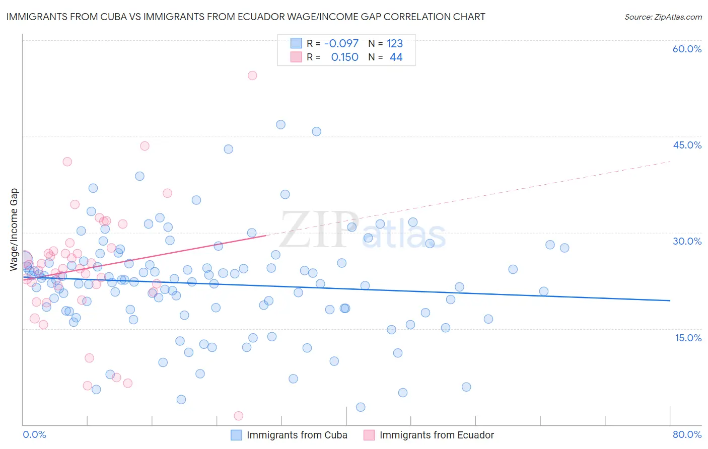 Immigrants from Cuba vs Immigrants from Ecuador Wage/Income Gap