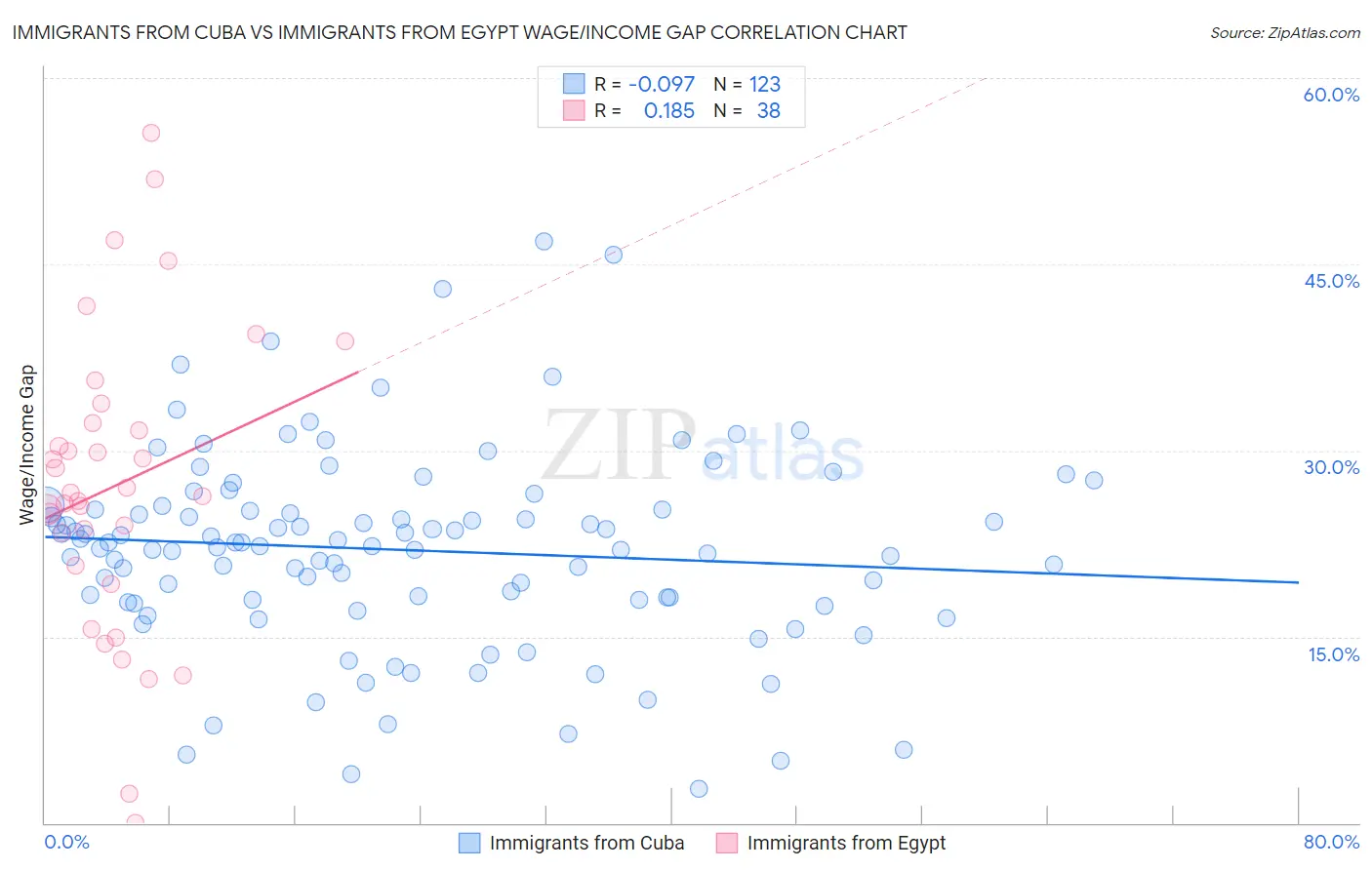 Immigrants from Cuba vs Immigrants from Egypt Wage/Income Gap