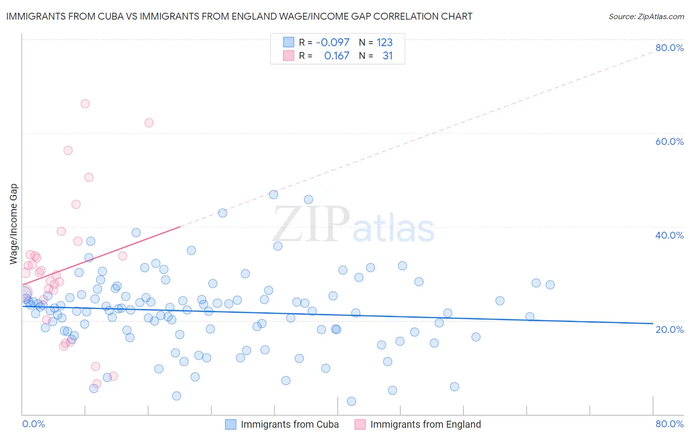 Immigrants from Cuba vs Immigrants from England Wage/Income Gap