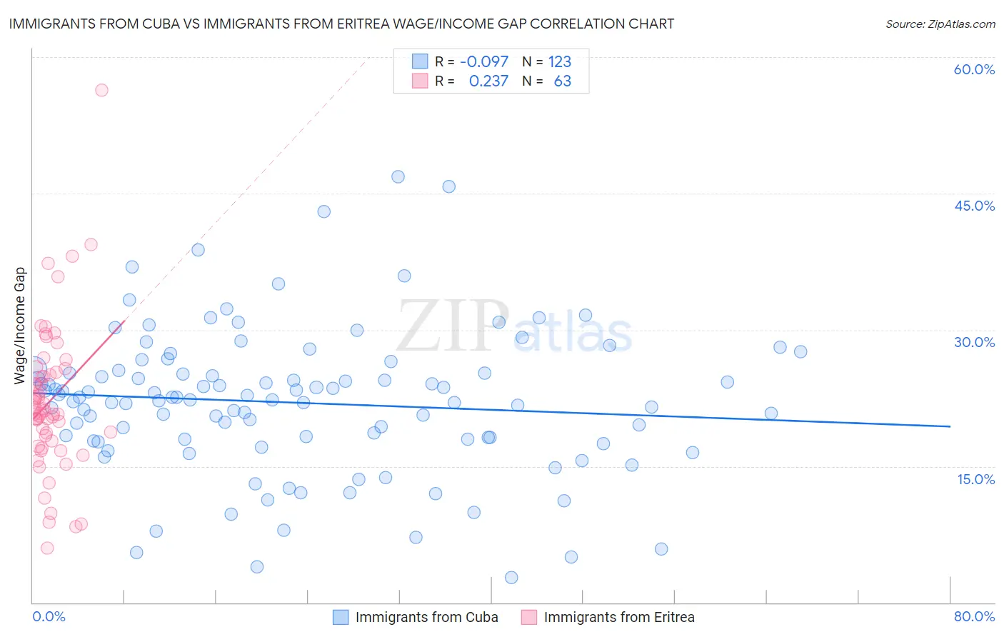 Immigrants from Cuba vs Immigrants from Eritrea Wage/Income Gap