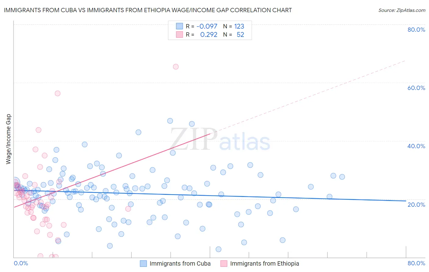 Immigrants from Cuba vs Immigrants from Ethiopia Wage/Income Gap