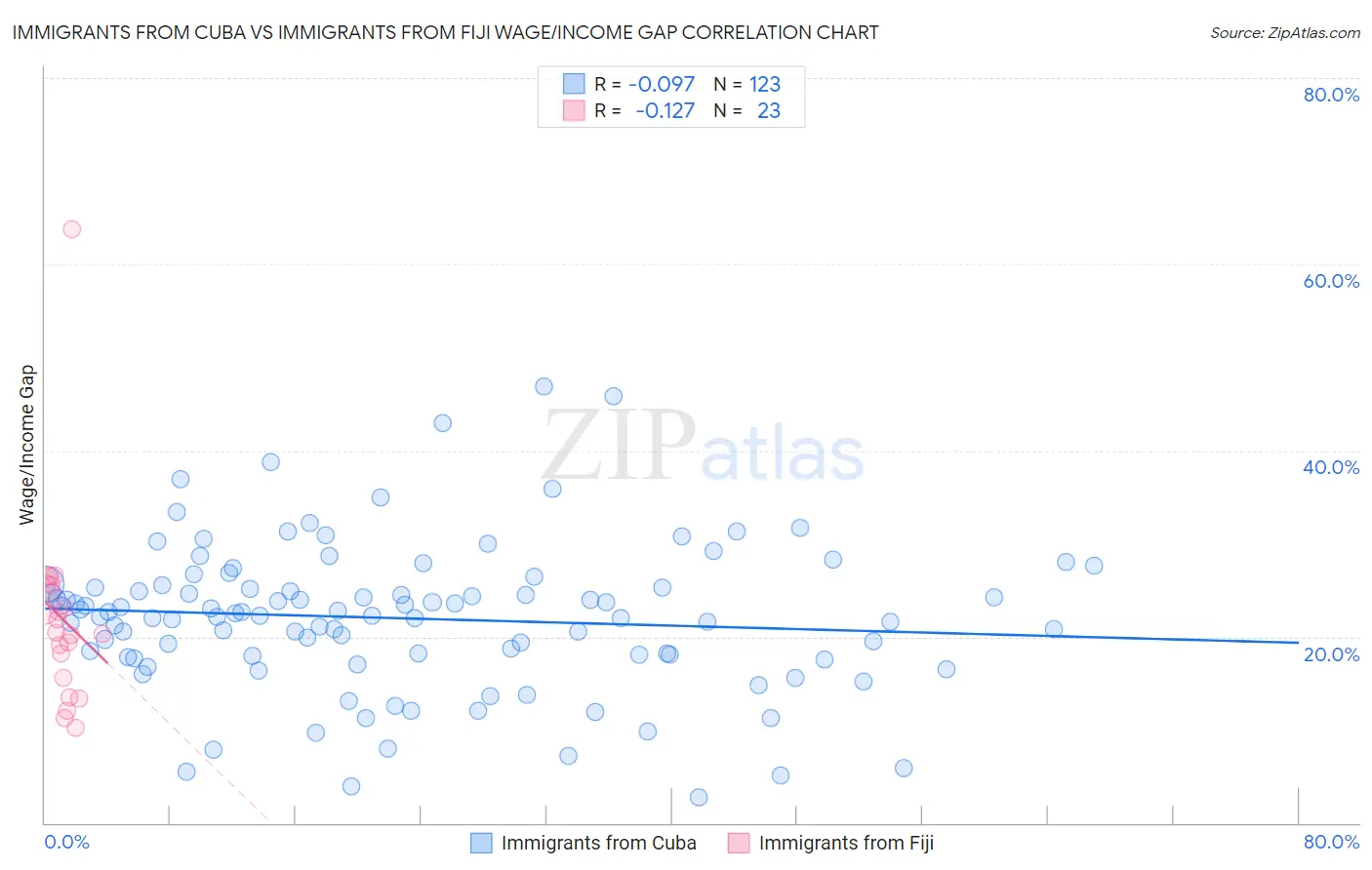 Immigrants from Cuba vs Immigrants from Fiji Wage/Income Gap