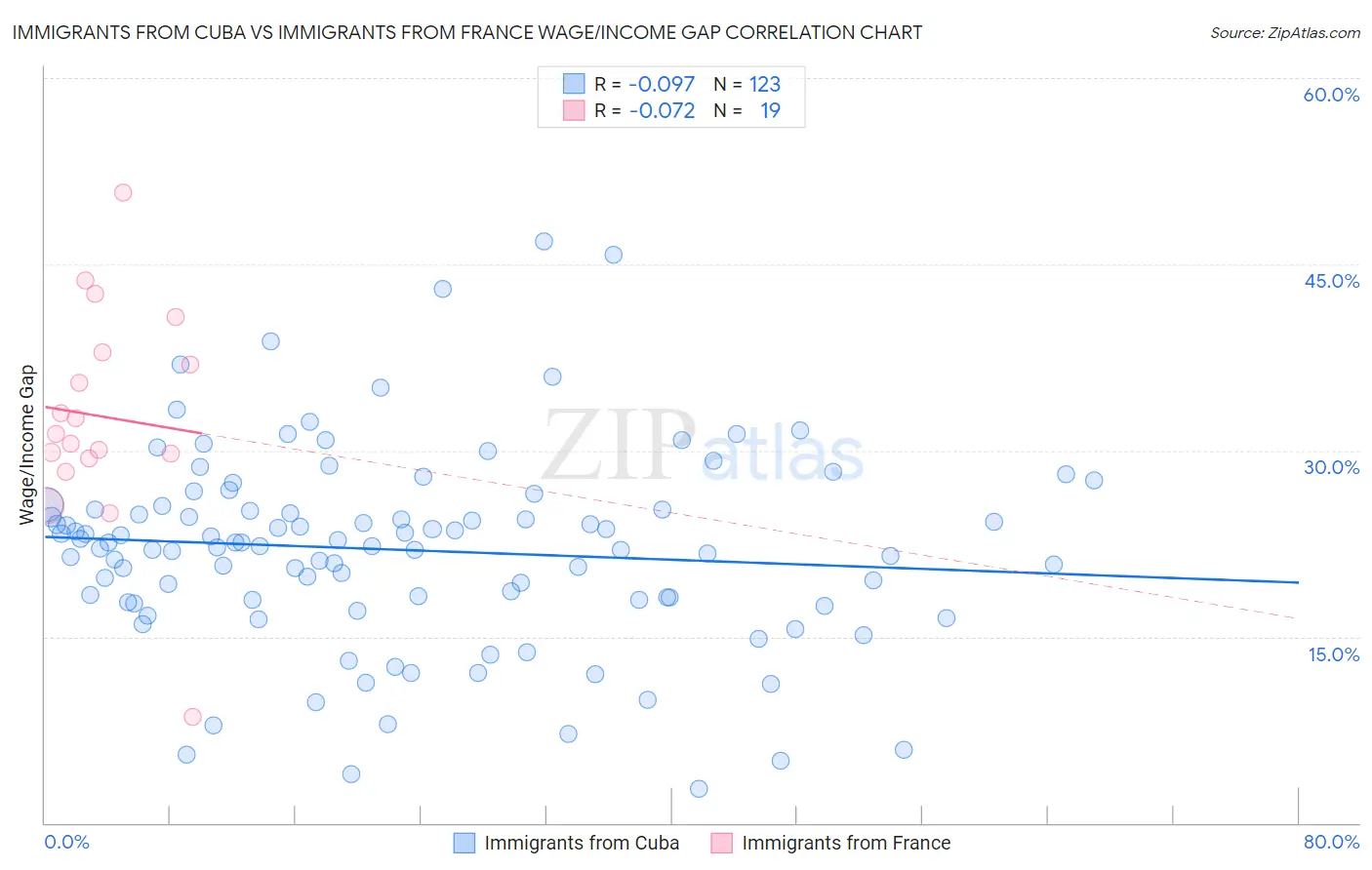 Immigrants from Cuba vs Immigrants from France Wage/Income Gap
