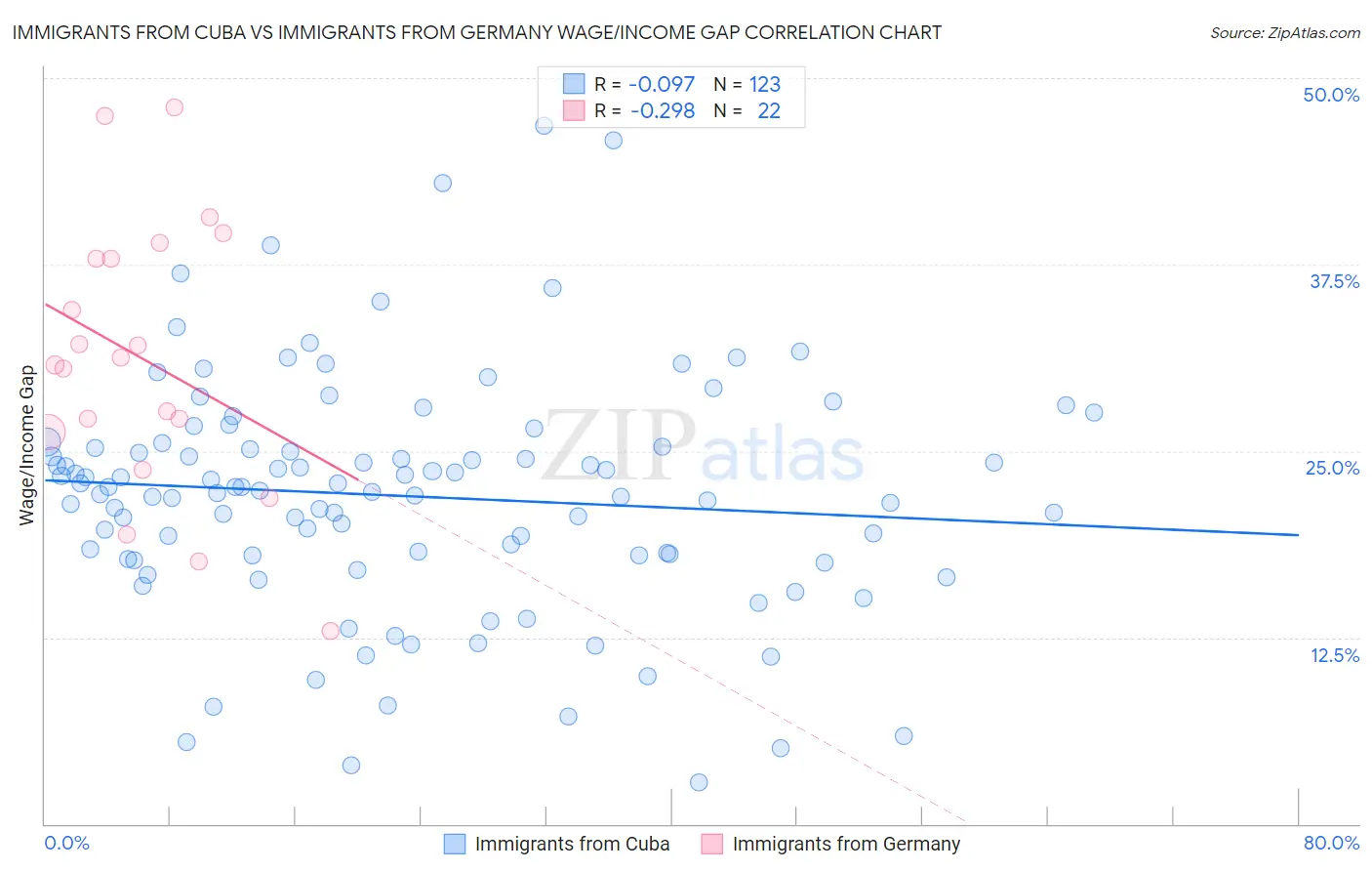 Immigrants from Cuba vs Immigrants from Germany Wage/Income Gap