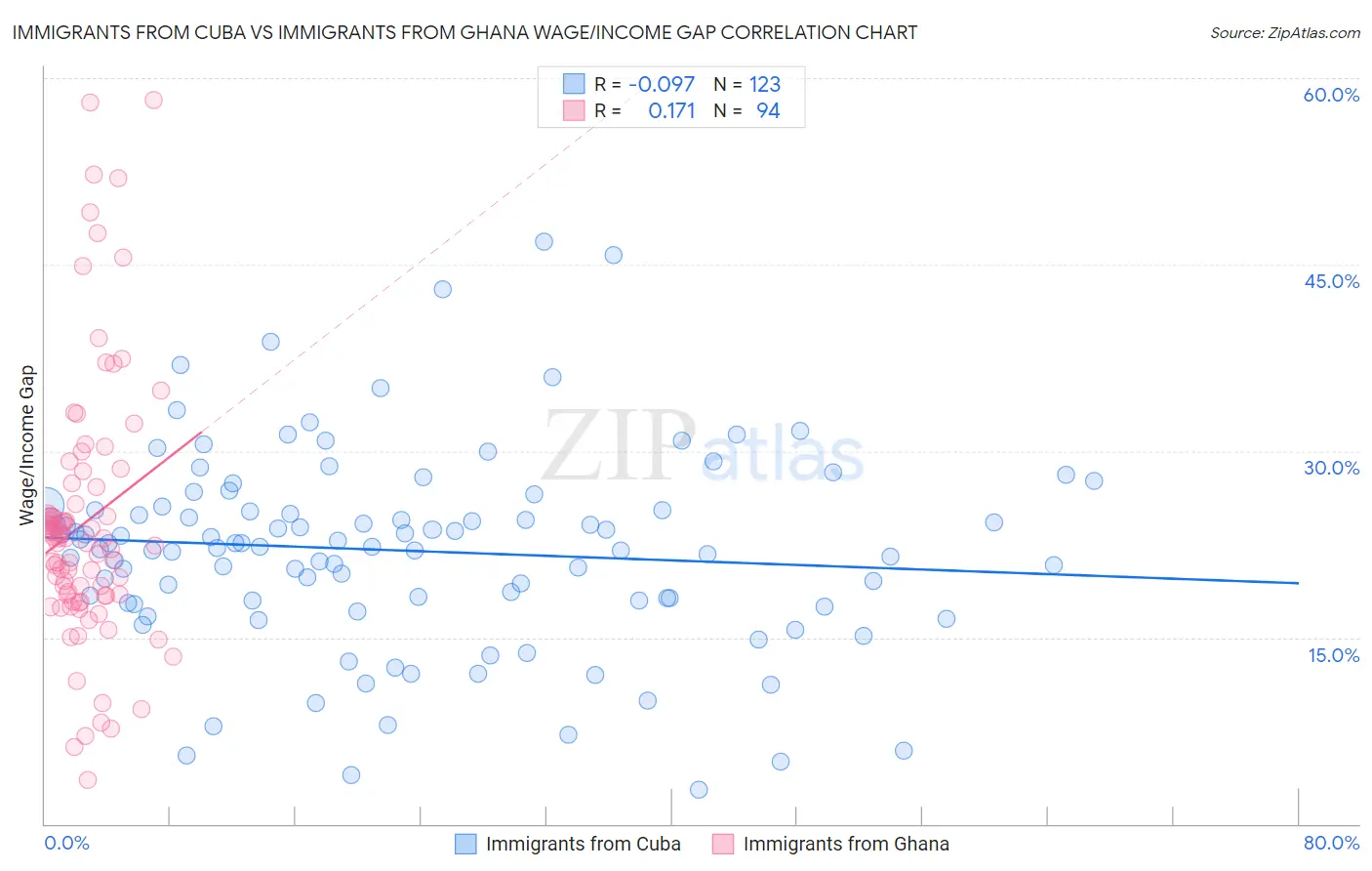 Immigrants from Cuba vs Immigrants from Ghana Wage/Income Gap