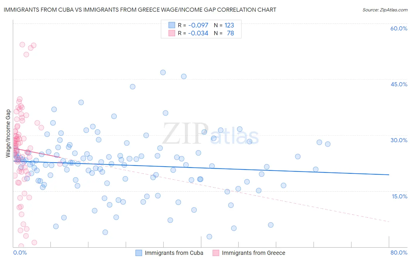 Immigrants from Cuba vs Immigrants from Greece Wage/Income Gap