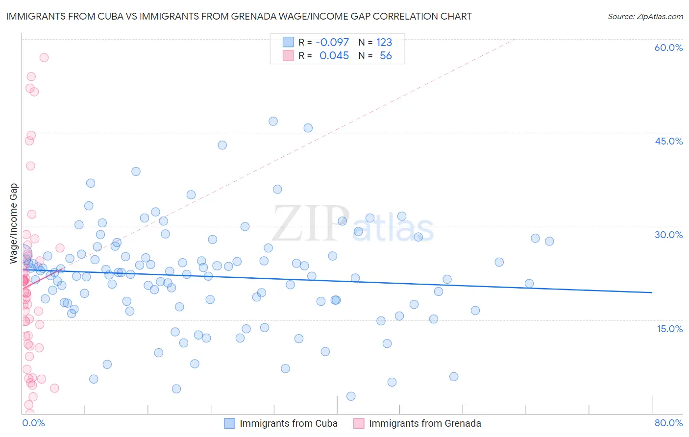 Immigrants from Cuba vs Immigrants from Grenada Wage/Income Gap