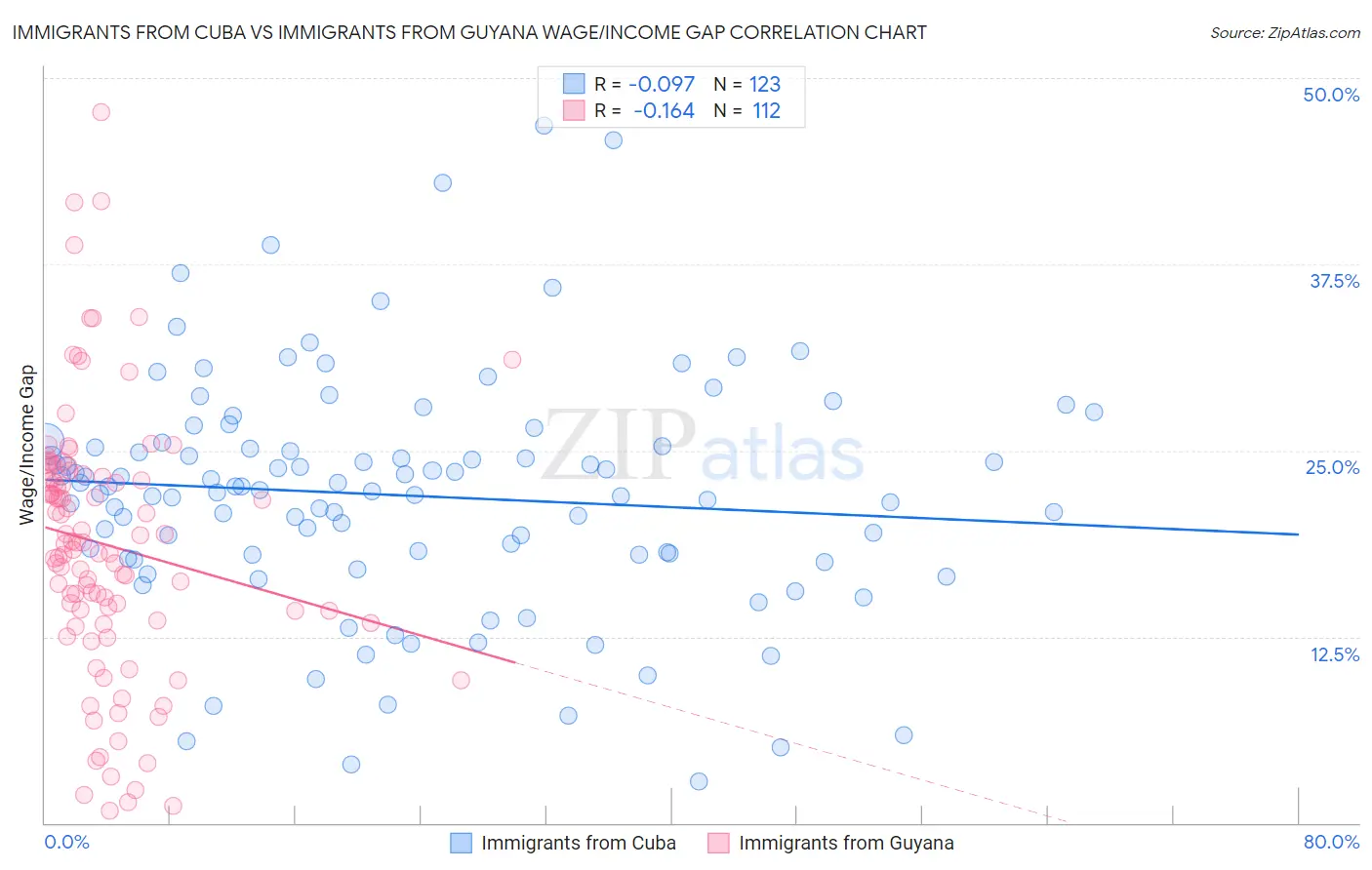 Immigrants from Cuba vs Immigrants from Guyana Wage/Income Gap
