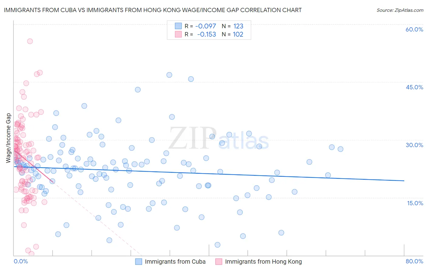 Immigrants from Cuba vs Immigrants from Hong Kong Wage/Income Gap