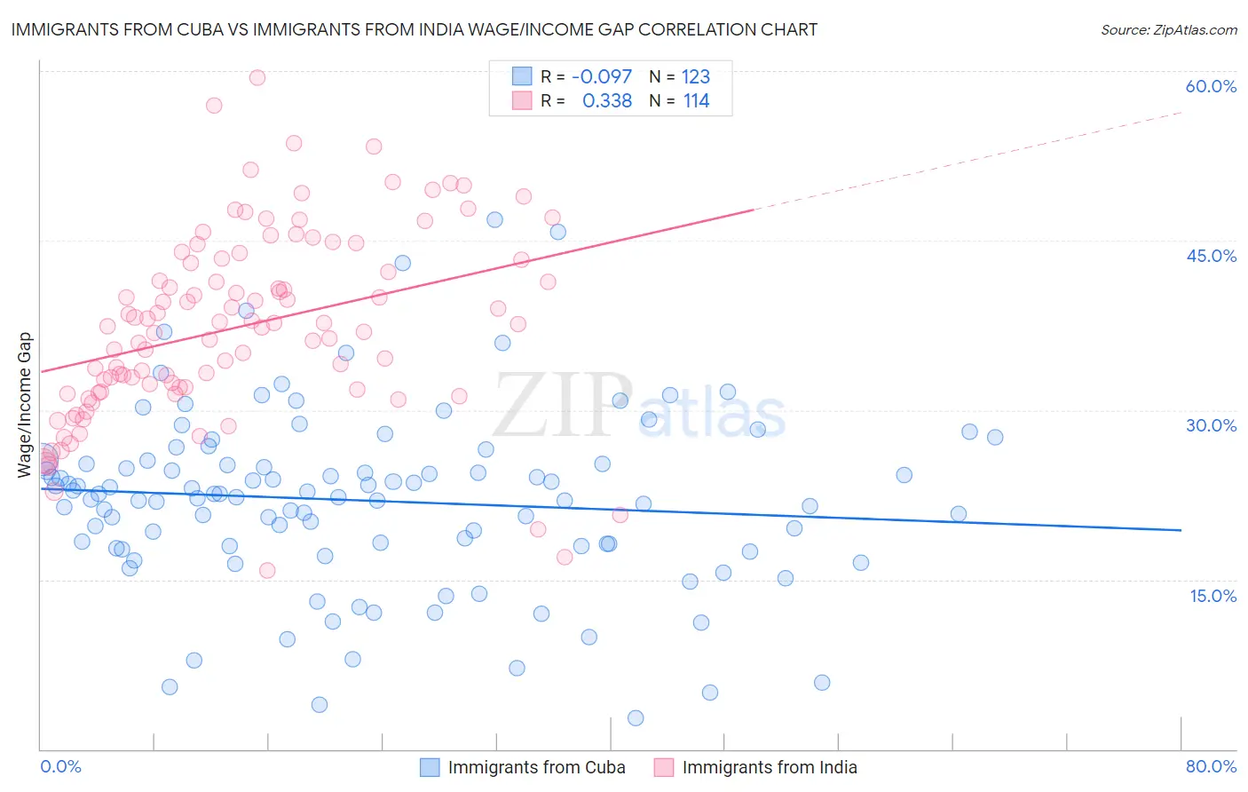 Immigrants from Cuba vs Immigrants from India Wage/Income Gap