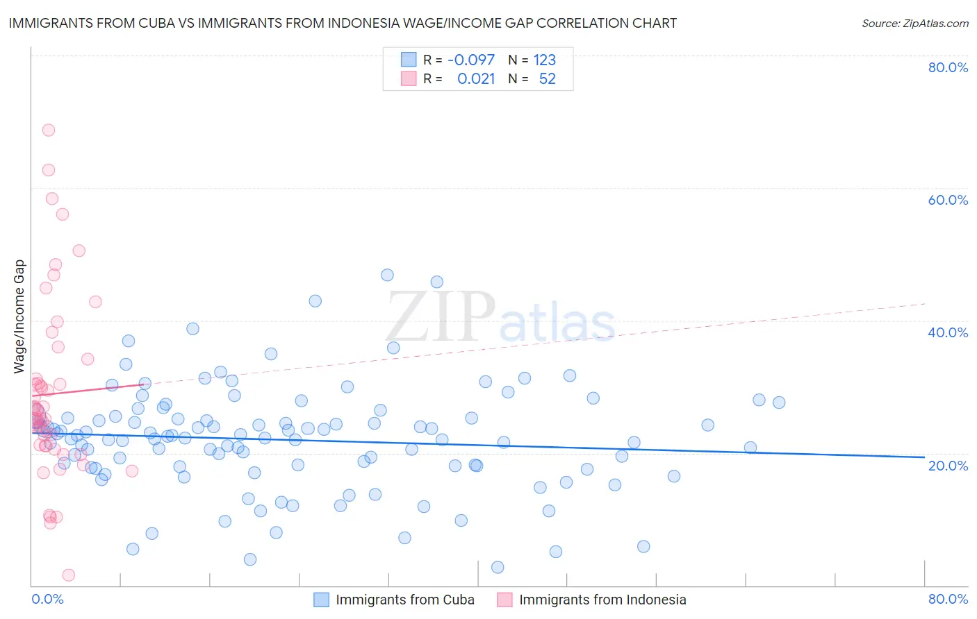 Immigrants from Cuba vs Immigrants from Indonesia Wage/Income Gap