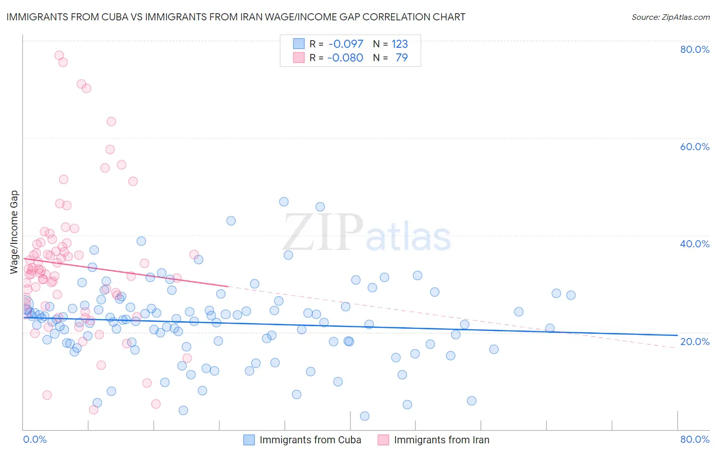 Immigrants from Cuba vs Immigrants from Iran Wage/Income Gap
