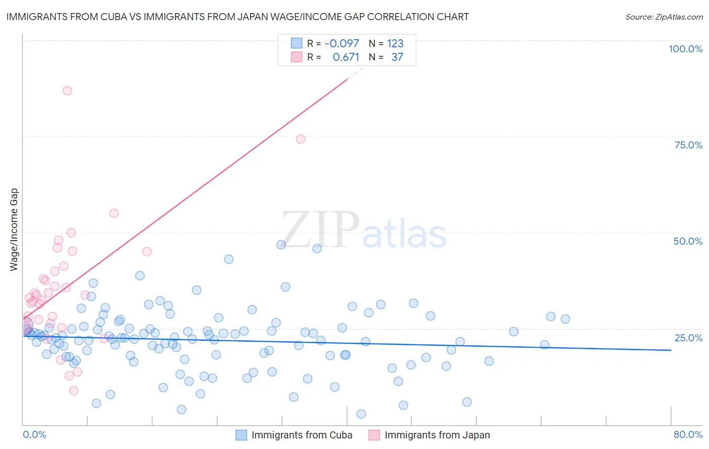 Immigrants from Cuba vs Immigrants from Japan Wage/Income Gap