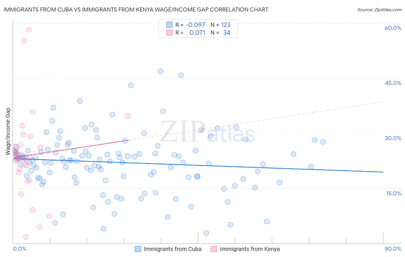 Immigrants from Cuba vs Immigrants from Kenya Wage/Income Gap