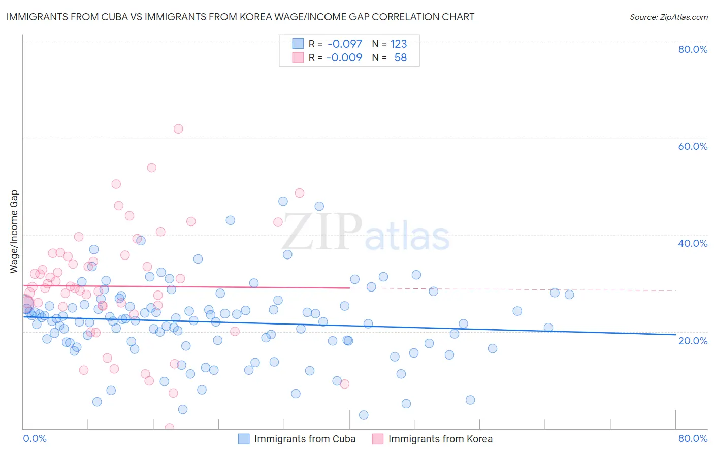 Immigrants from Cuba vs Immigrants from Korea Wage/Income Gap
