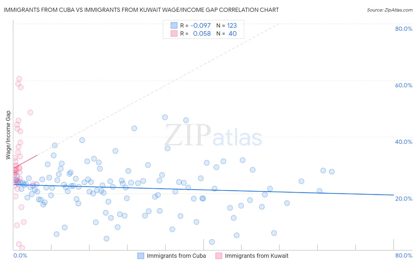 Immigrants from Cuba vs Immigrants from Kuwait Wage/Income Gap