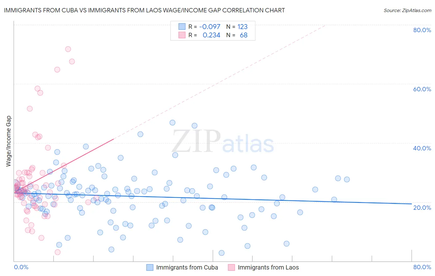 Immigrants from Cuba vs Immigrants from Laos Wage/Income Gap