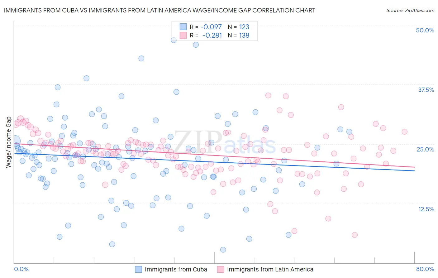 Immigrants from Cuba vs Immigrants from Latin America Wage/Income Gap