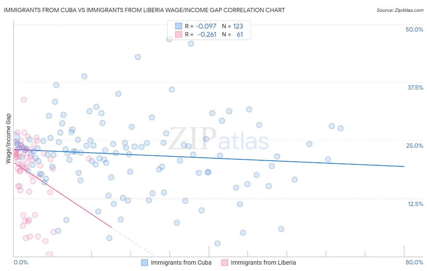 Immigrants from Cuba vs Immigrants from Liberia Wage/Income Gap