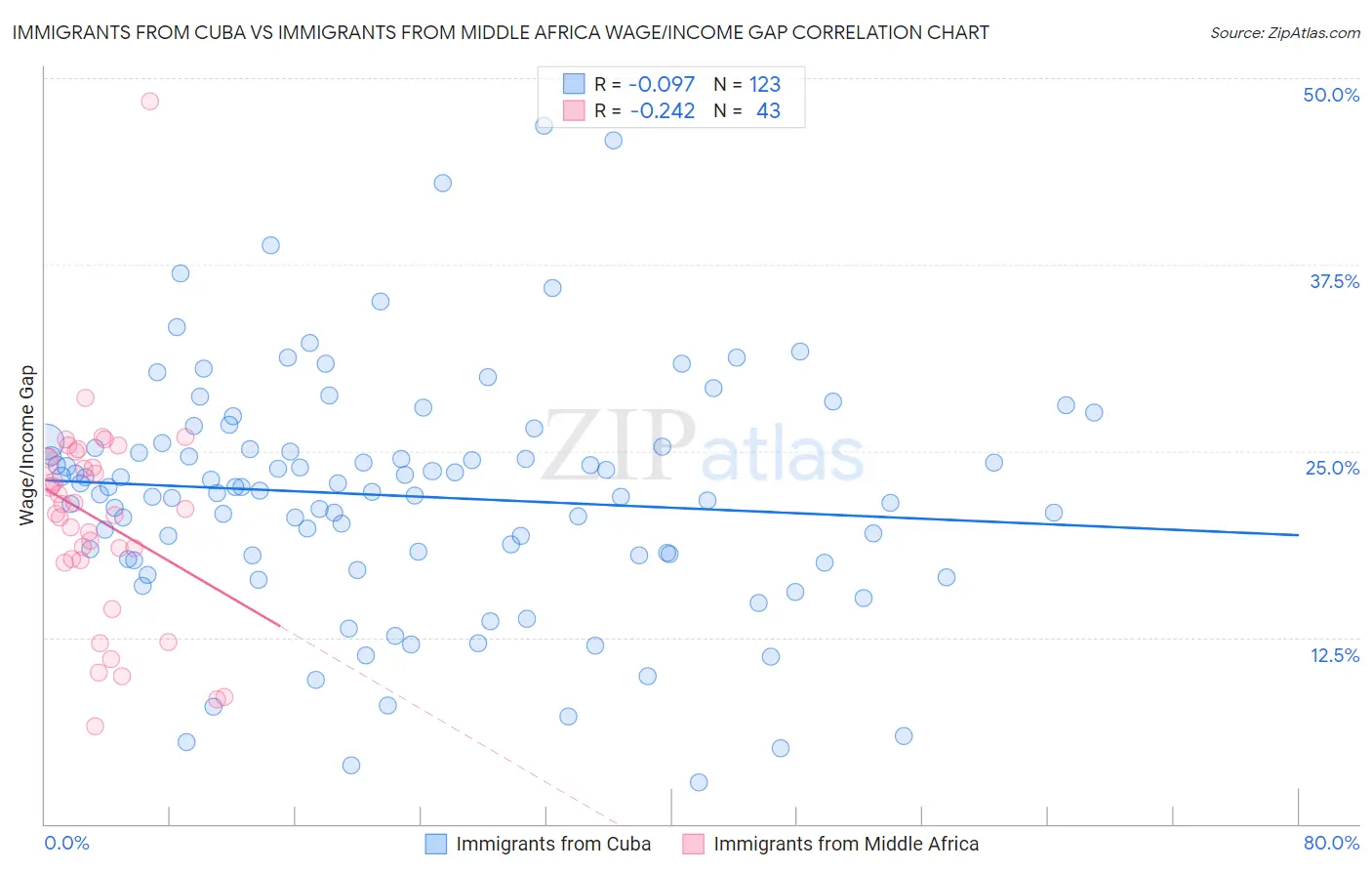 Immigrants from Cuba vs Immigrants from Middle Africa Wage/Income Gap
