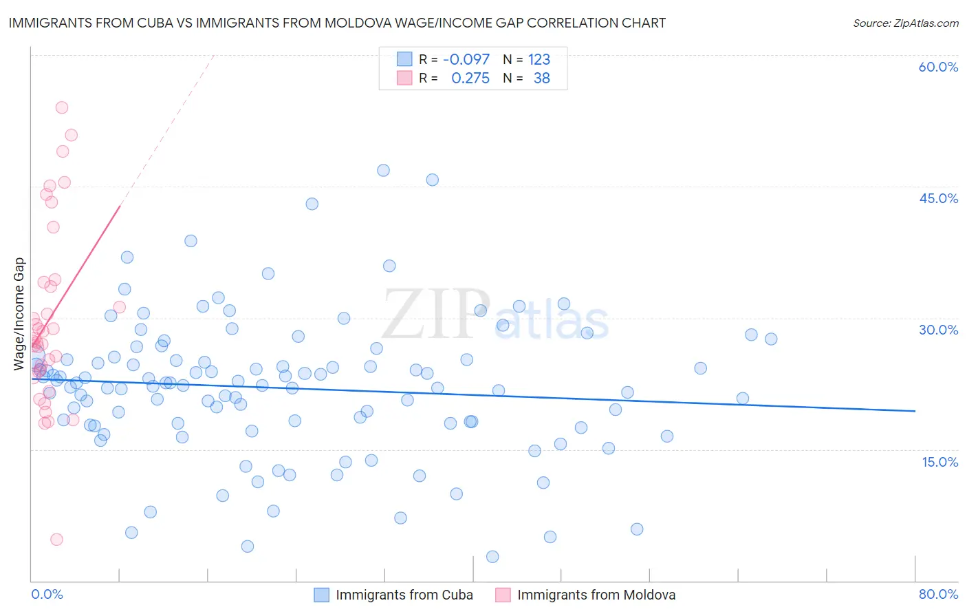 Immigrants from Cuba vs Immigrants from Moldova Wage/Income Gap