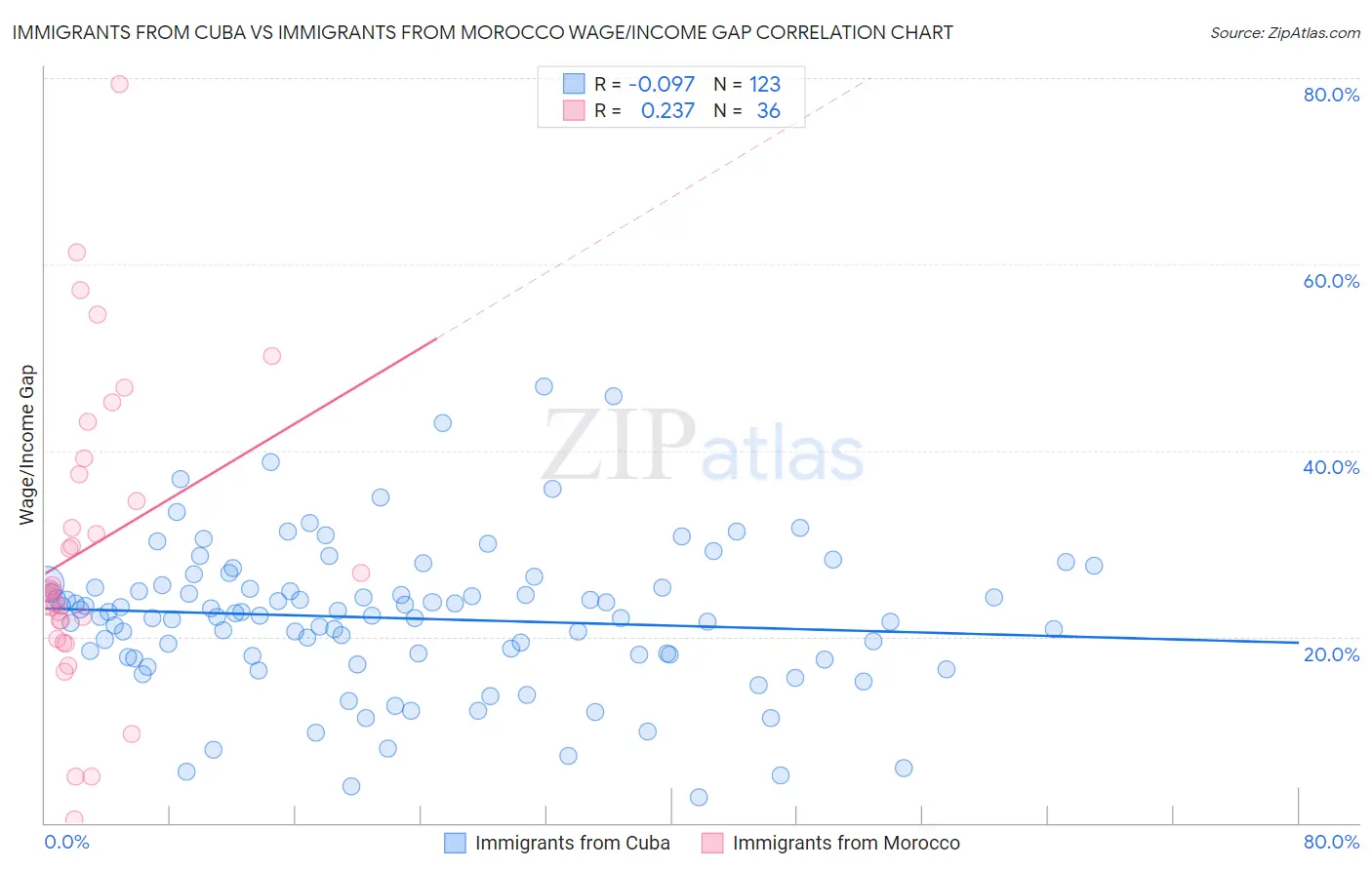 Immigrants from Cuba vs Immigrants from Morocco Wage/Income Gap
