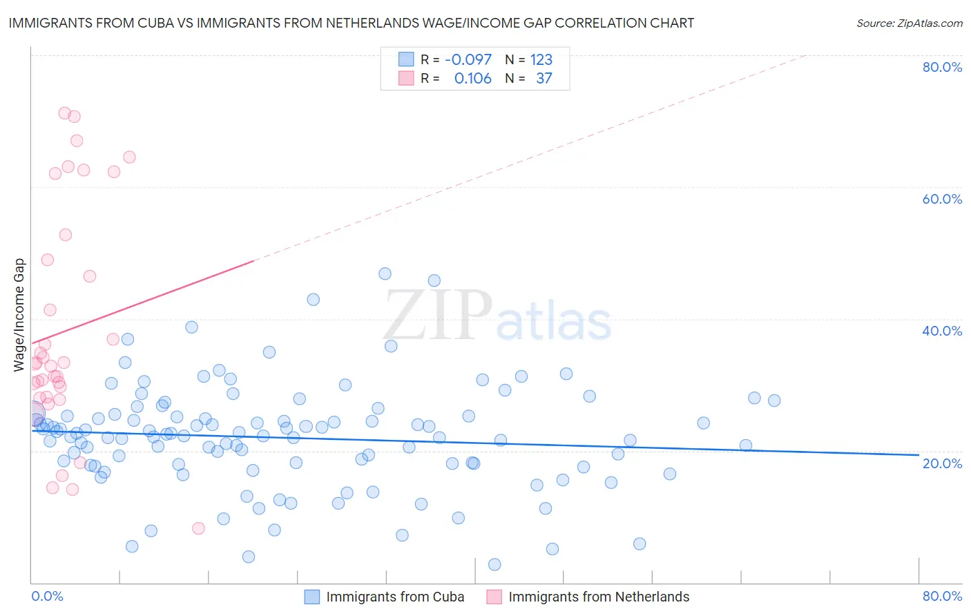 Immigrants from Cuba vs Immigrants from Netherlands Wage/Income Gap